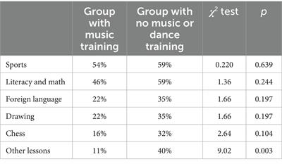 The association between music training and executive function in 6–7-year-old children